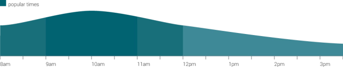 Maui Rentals branch peak times graph